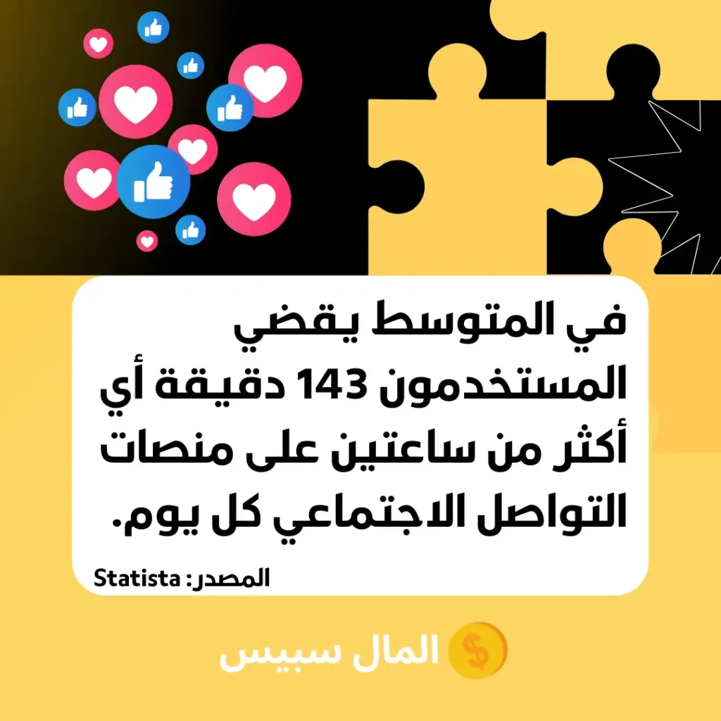 في المتوسط يقضي المستخدمون 143 دقيقة أي أكثر من ساعتين على منصات التواصل الاجتماعي كل يوم.